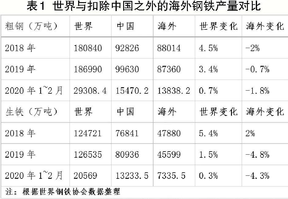 表1-世界与扣除中国之外的海外钢铁产量对比.webp.jpg